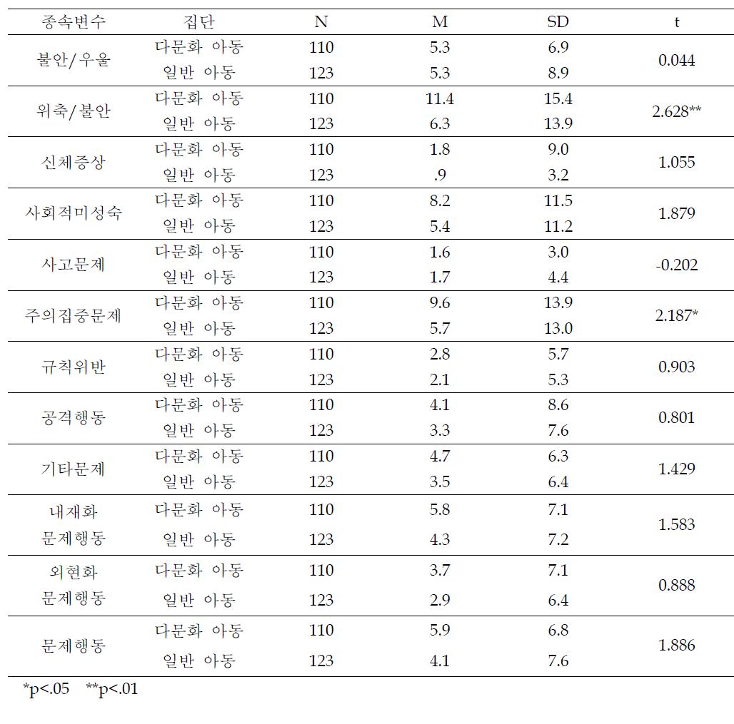 8개 종속변수에 대한 다문화 아동과 일반 아동의 교사 평가 평균 비교 결과(여학생)