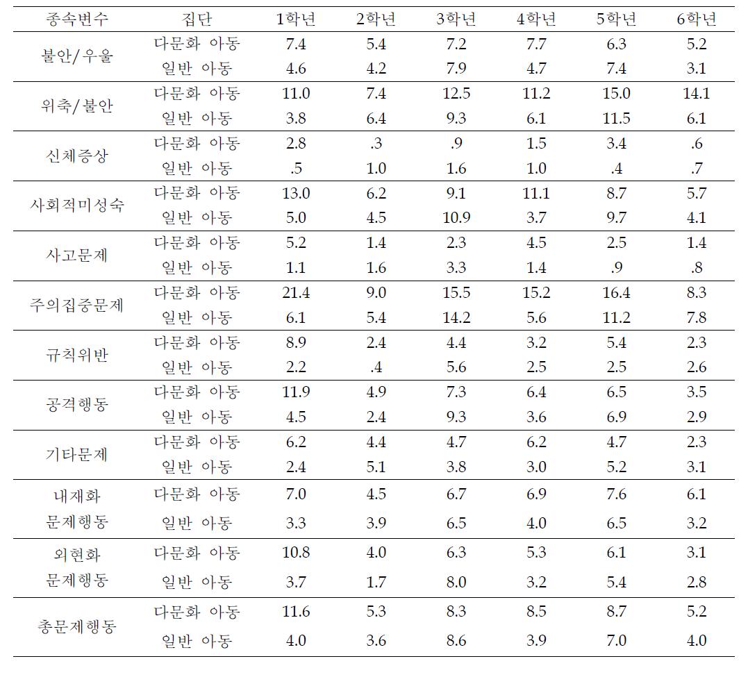 8개 종속변수에 대한 다문화 아동과 일반 아동의 교사 평가 학년별 평균 변화(전체)