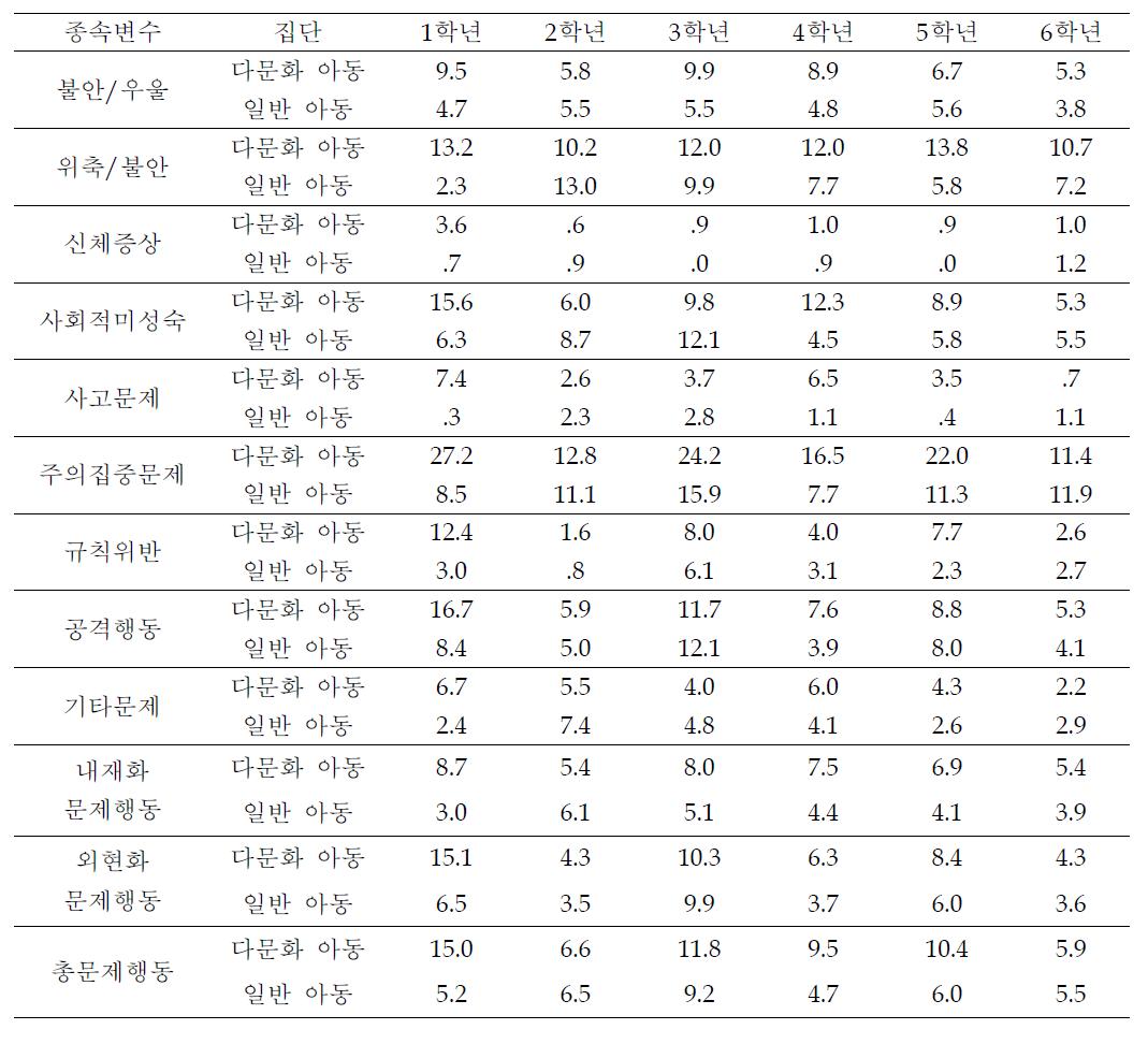 8개 종속변수에 대한 다문화 아동과 일반 아동의 교사 평가 학년별 평균 변화(남학생)