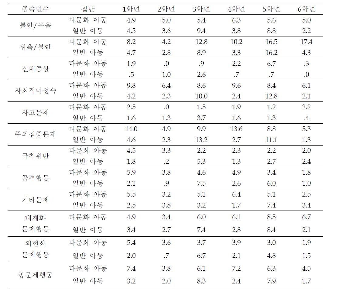 8개 종속변수에 대한 다문화 아동과 일반 아동의 교사 평가 학년별 평균 변화(여학생)