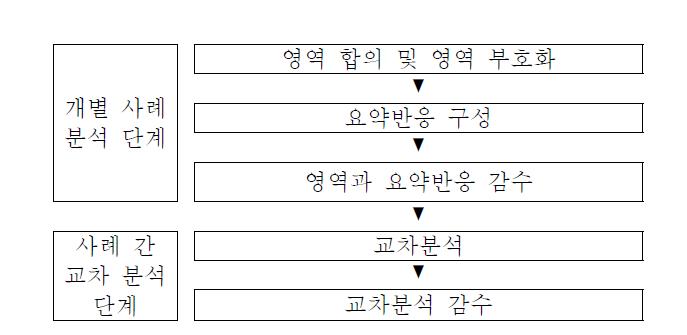 CQR 분석 절차