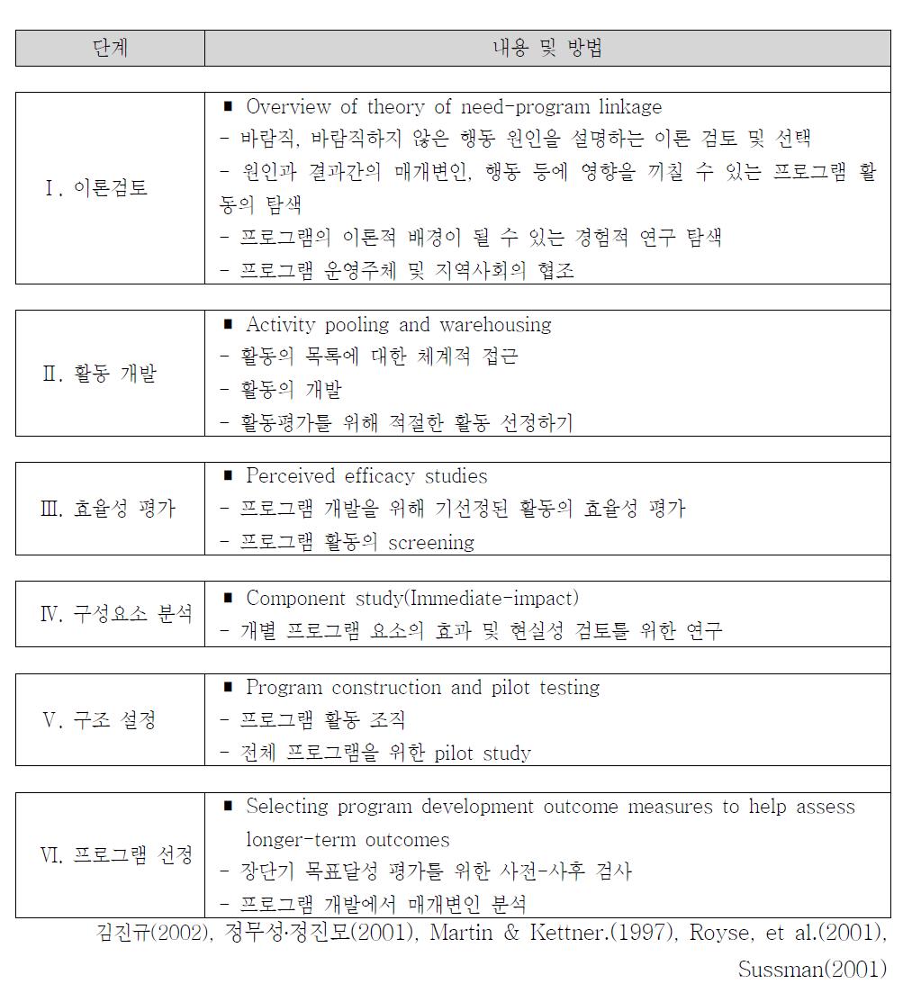 프로그램 개발 Chain Model