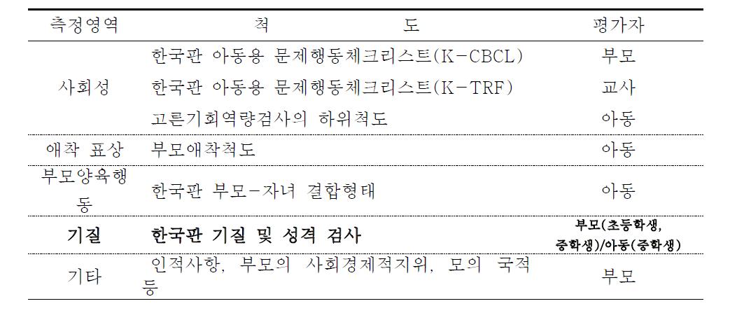 측정(Measurement)도구