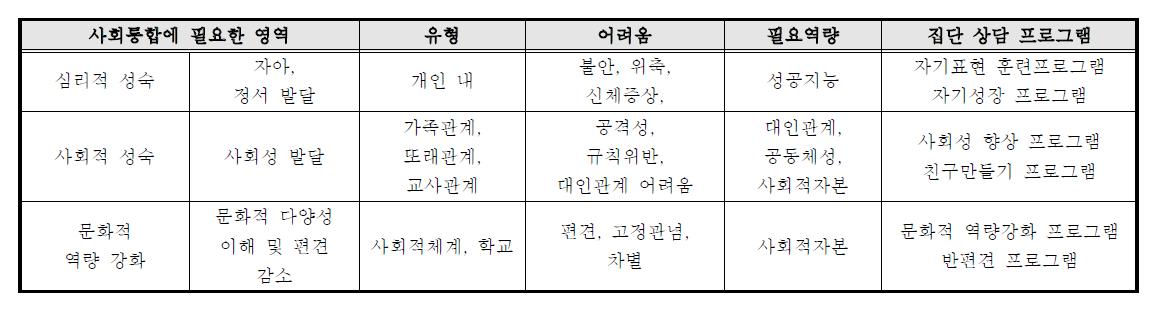 사회통합 프로그램에 필요한 영역별 적용 가능한 집단상담 프로그램