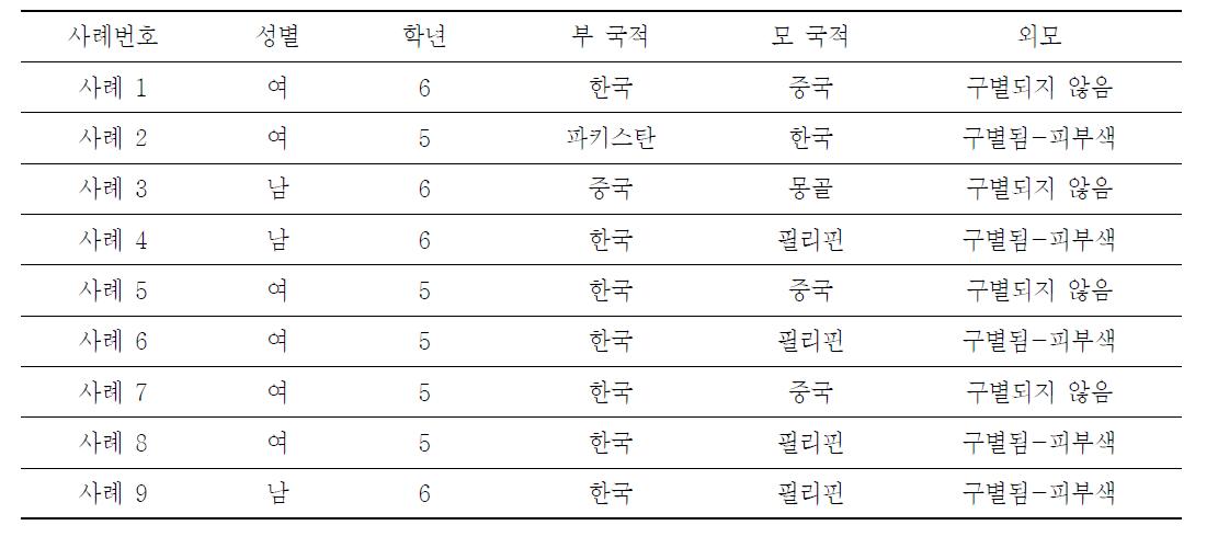 연구대상 아동의 특성