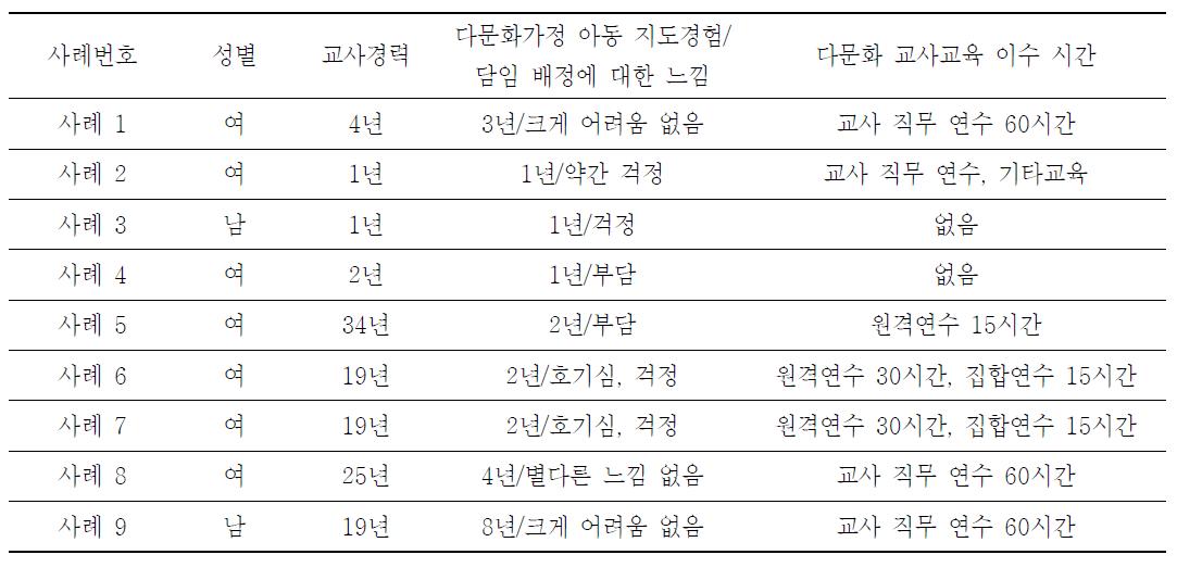 연구대상 아동 담임교사의 특성