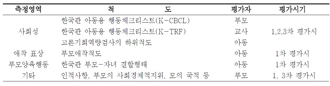 측정(Measurement) 도구