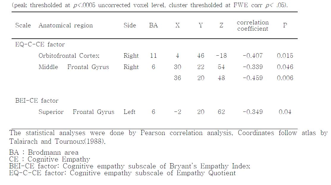 기준조건 대비 인지공감 조건에서의 반응시 활성화 뇌영역과 공감점수간의 상관관계