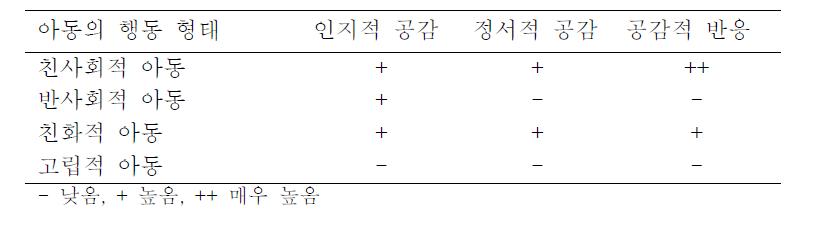 행동 형태별 예상되는 공감능력의 특징