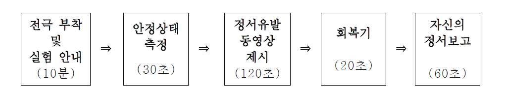 정서적 공감 실험 절차 및 자극 제시 순서