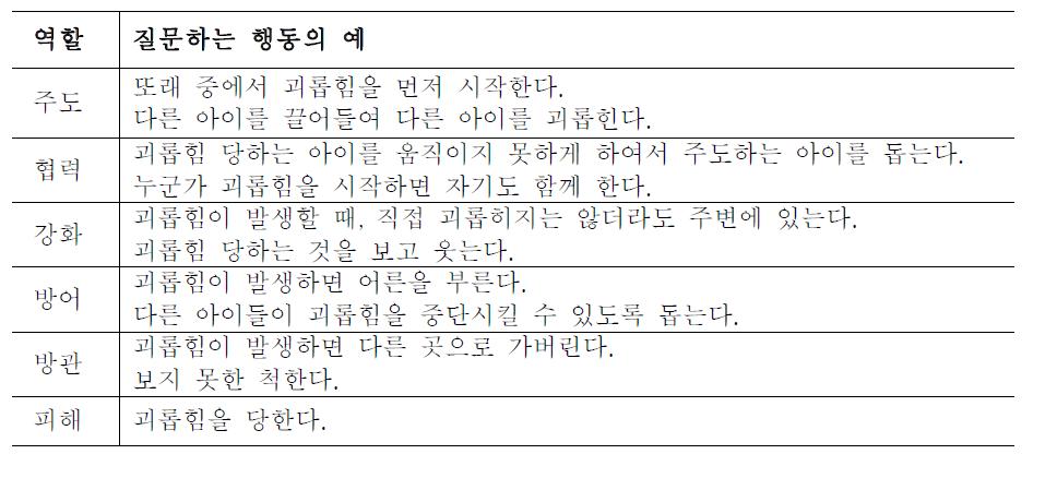 집단괴롭힘 역할별 행동특성