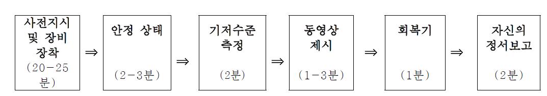 정서적 공감 맟 공감적 반응 측정을 위한 실험 절차 및 자극 제시 순서