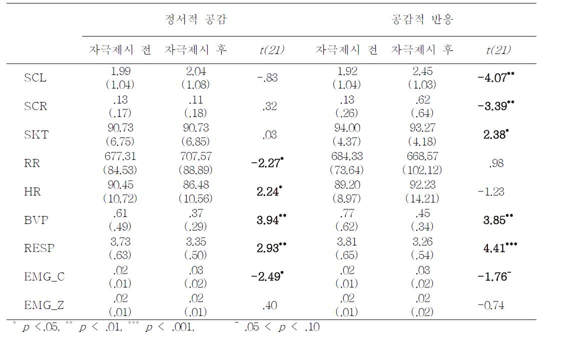 공포 동영상 제시 전후의 자율신경/안면근육 반응 비교