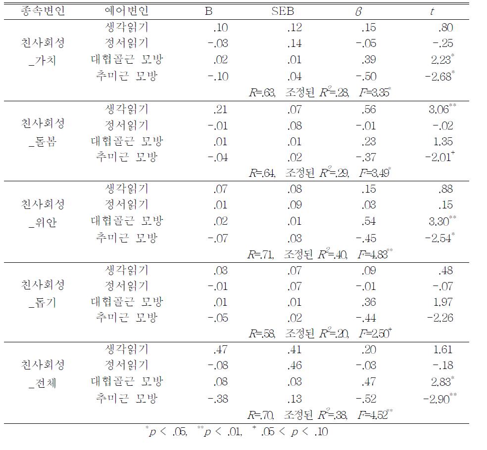 친사회성에 대한 각 예연변인들의 회귀분석 결과