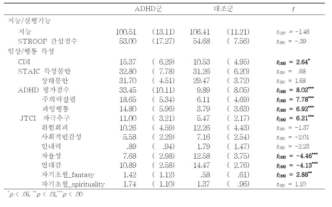 지능/실행기능과 임상/행동 특성의 평균과 표준편차