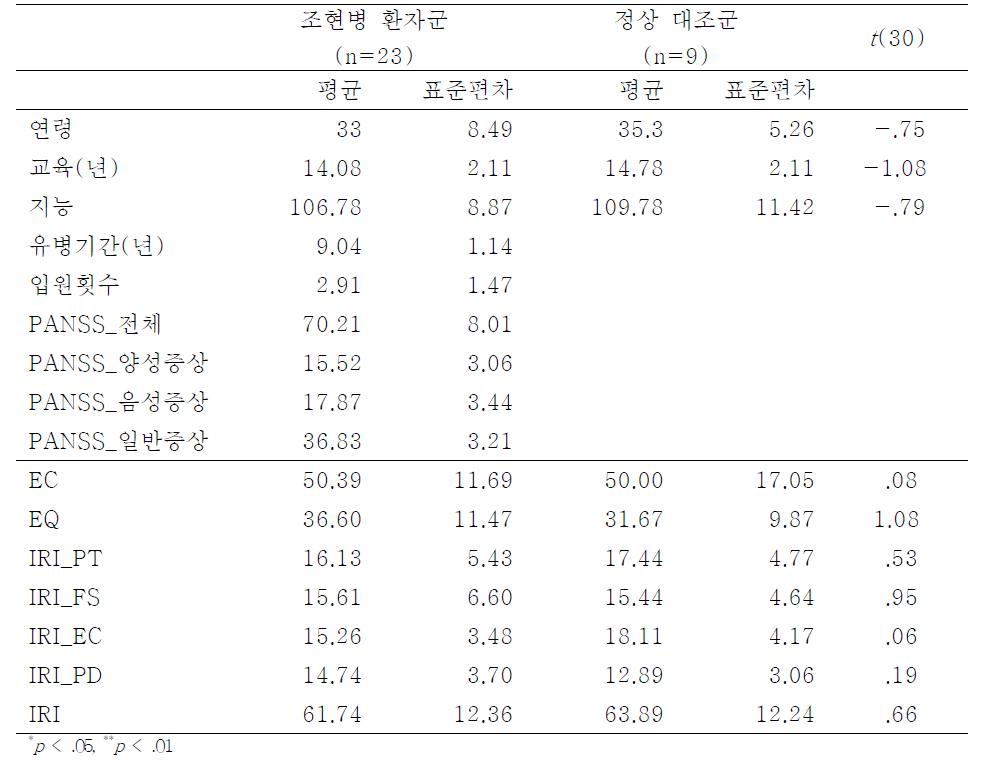 조현병 환자군과 정상 대조군간의 임상적 특성 및 공감척도의 비교