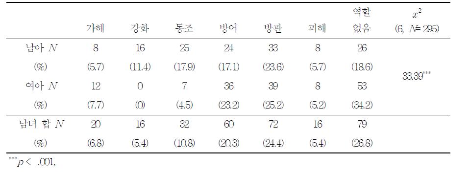 또래괴롭힘 참여역할의 성 별 분포