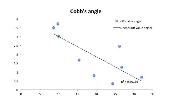사전 Cobb’s angle과 사후 변화 각도의 상관관계