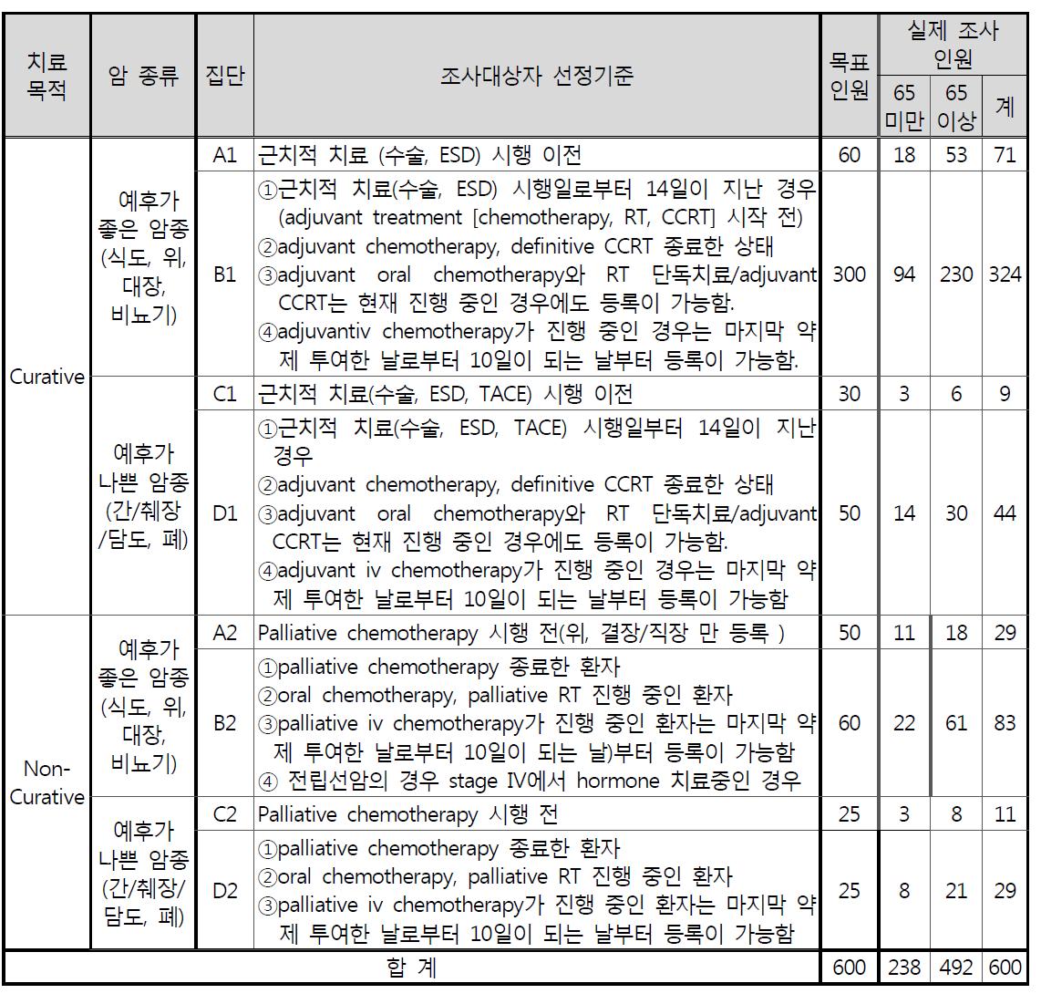 암환자 집단별 조사대상자 선정기준 및 조사 목표인원과 실제 조사 인원