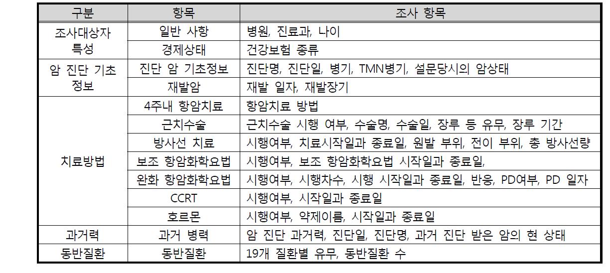 증례기록조사 내용