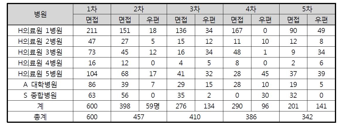 조사방법별 패널조사 참여자 수