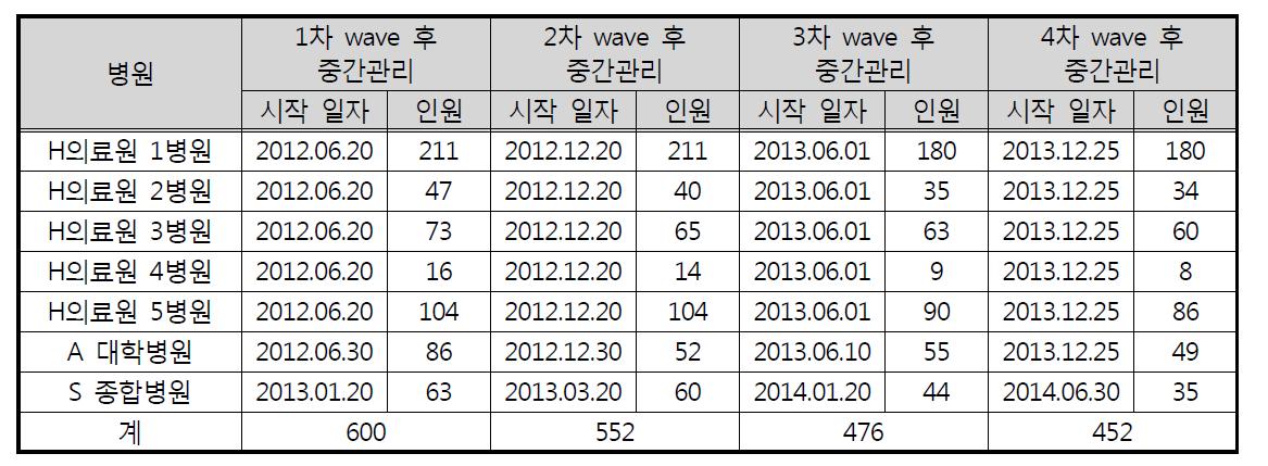 패널 중간관리