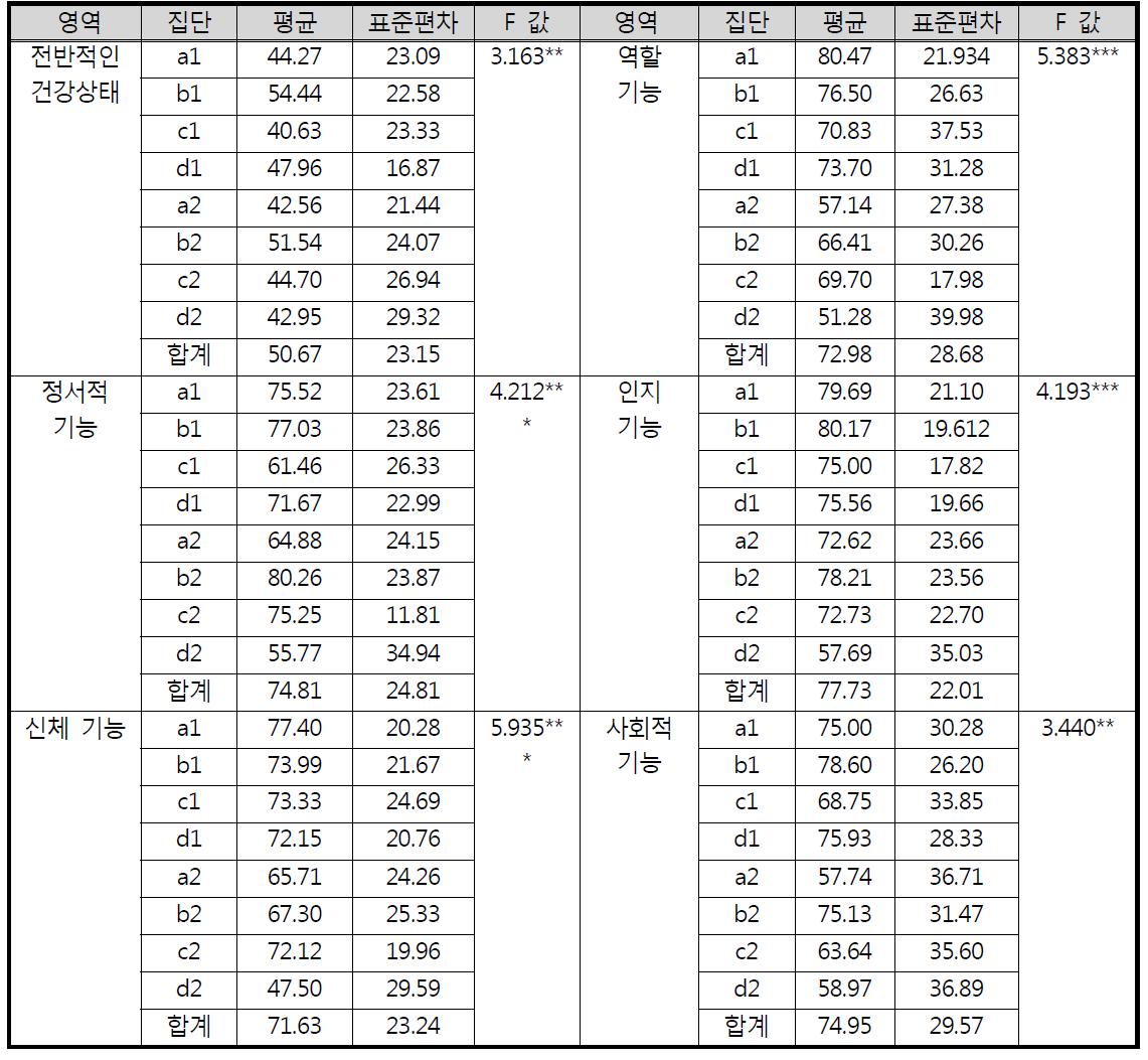 1차 wave 기초선 설정: 암환자 집단별 삶의 질