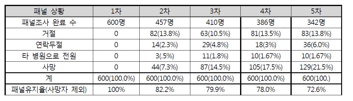 패널유지율과 탈락률