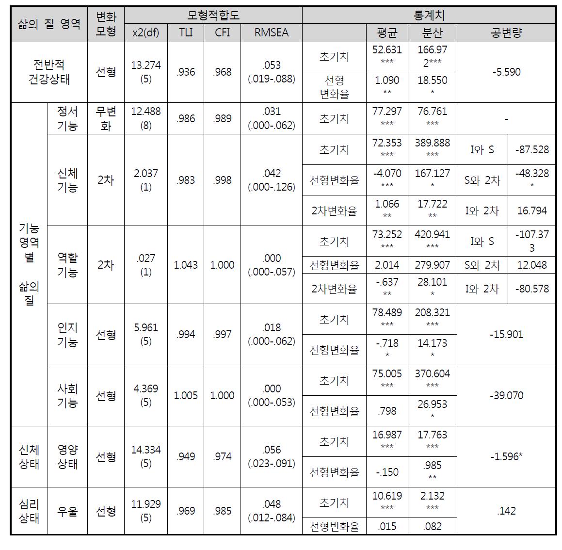 패널 조사대상자의 삶의 질 변화 양상