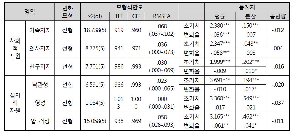 패널 조사대상자의 사회적 자원과 심리적 자원의 변화 양상