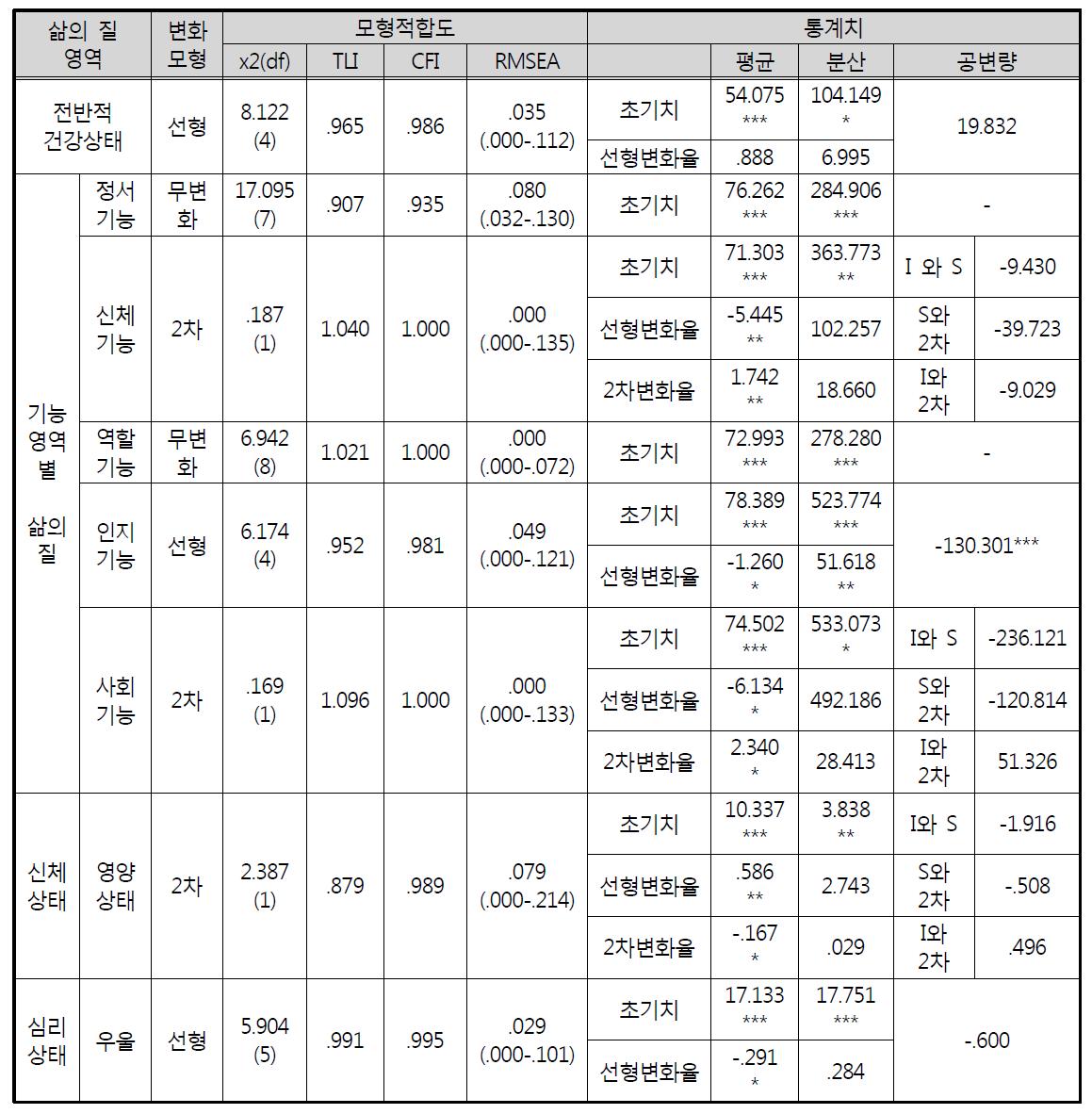 항암화학요법 치료 중인 조사대상자의 삶의 질 변화 양상