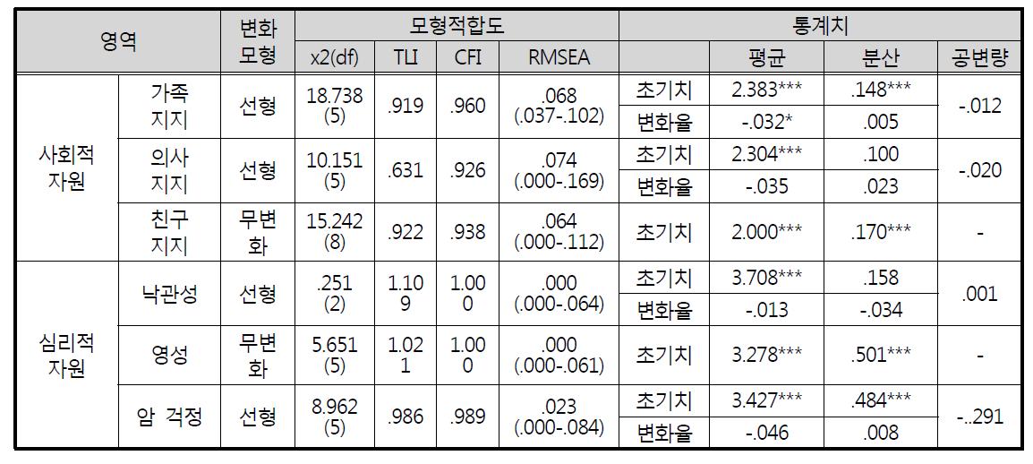 항암화학요법치료 중인 조사대상자의 사회적 자원과 심리적 자원의 변화 양상