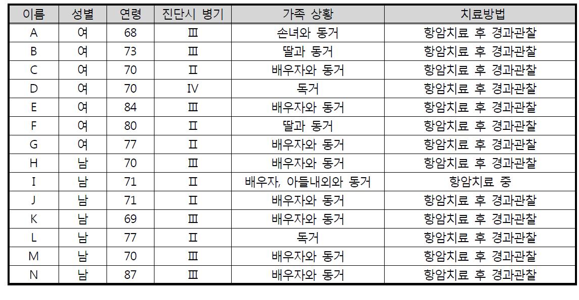 연구참여자의 인적 사항