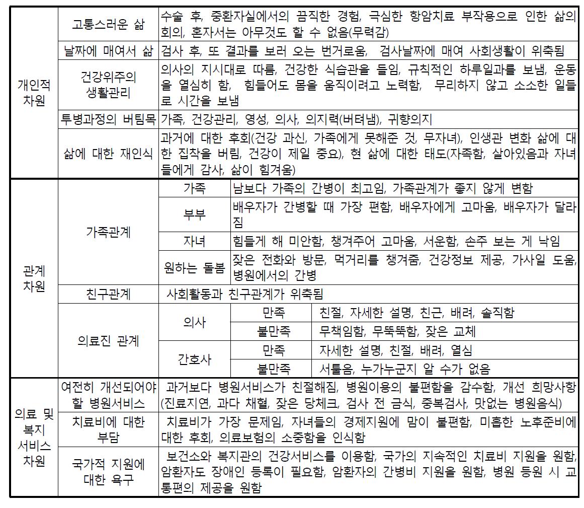 노인 암환자의 삶 경험