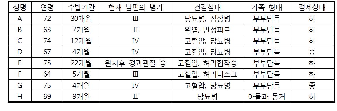 연구참여자의 인적 사항