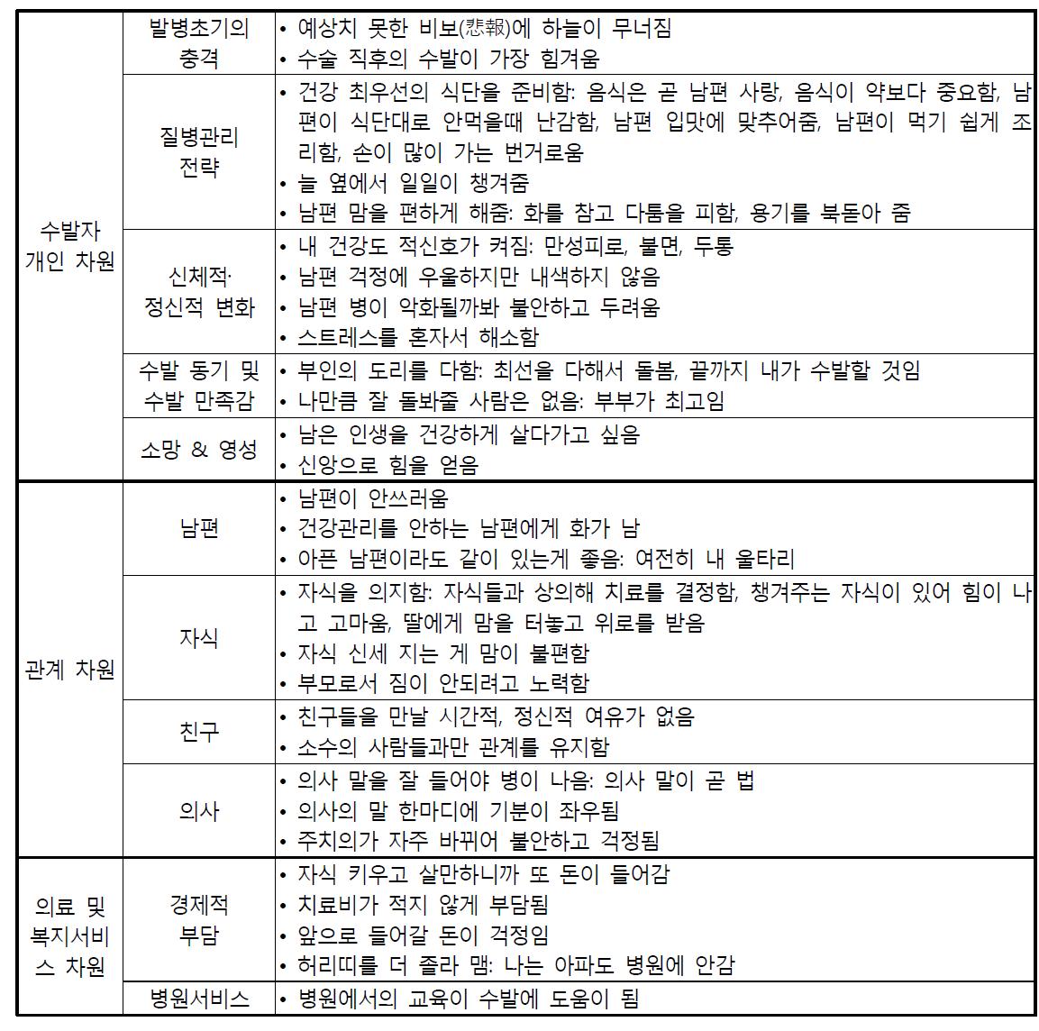 남편을 돌보는 아내의 경험