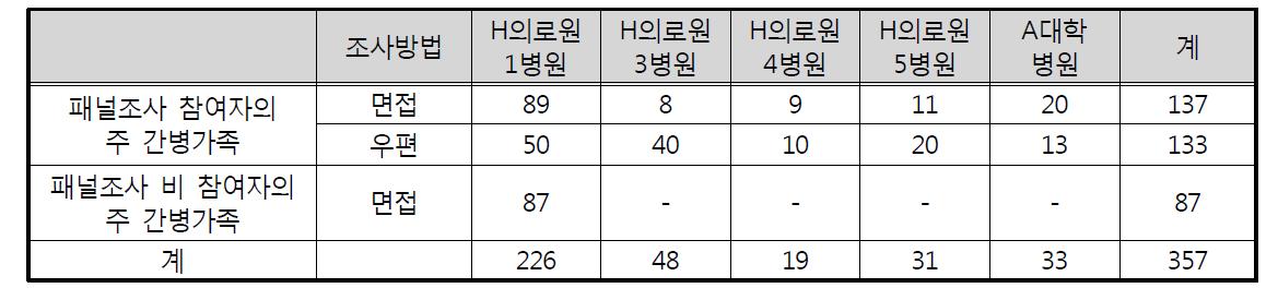 노인 암환자의 간병가족 설문조사 방법