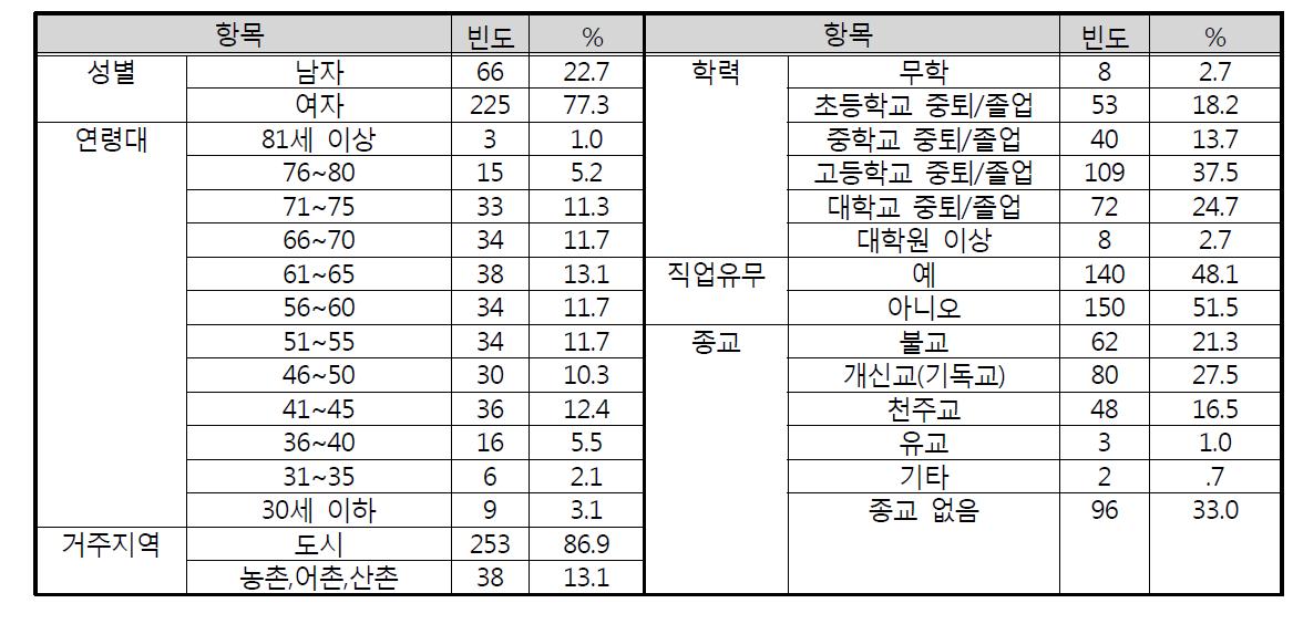 주 수발자의 인구사회학적 특성