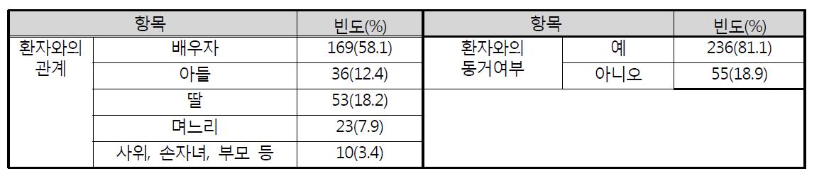 주 수발자와 환자 간의 관계