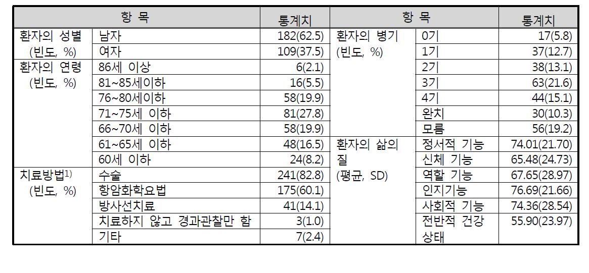 돌보는 암환자의 특성