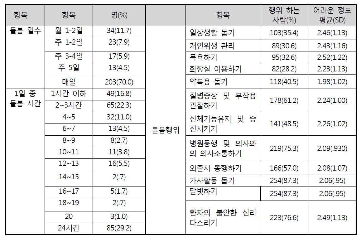 주 수발자의 돌봄 일수와 1일 중 돌봄 제공시간 및 돌봄행위와 난의도