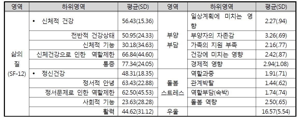 주 수발자의 삶의 질