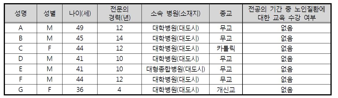 연구참여자의 일반적 사항