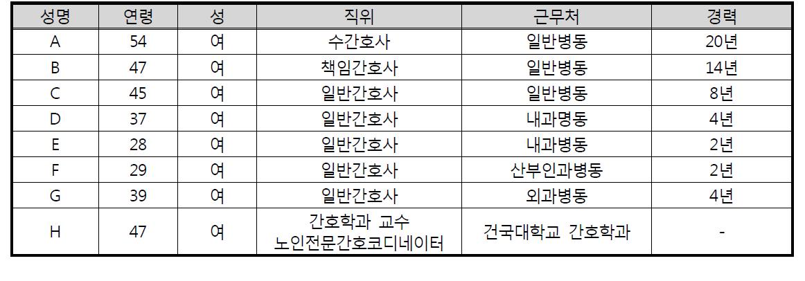 간호사 연구참여자의 인적 사항