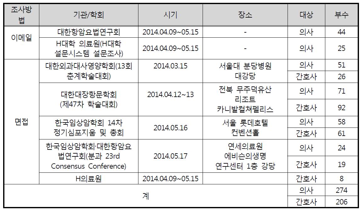 의료진 설문 조사방법 및 조사대상자