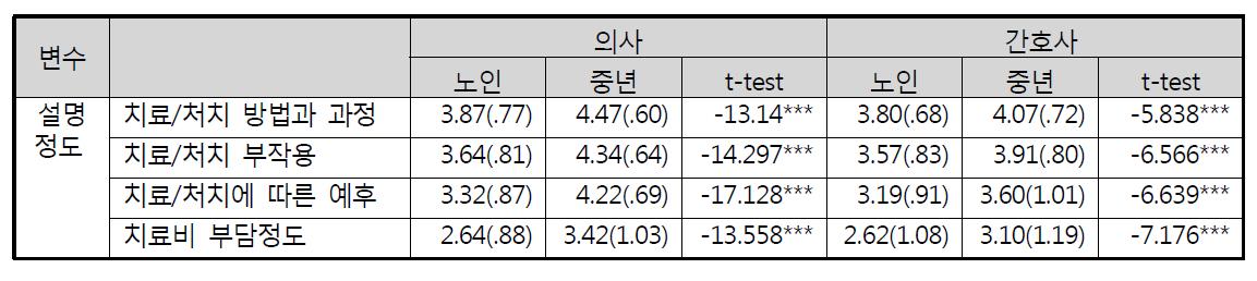 의료진의 치료/처치에 대한 설명정도