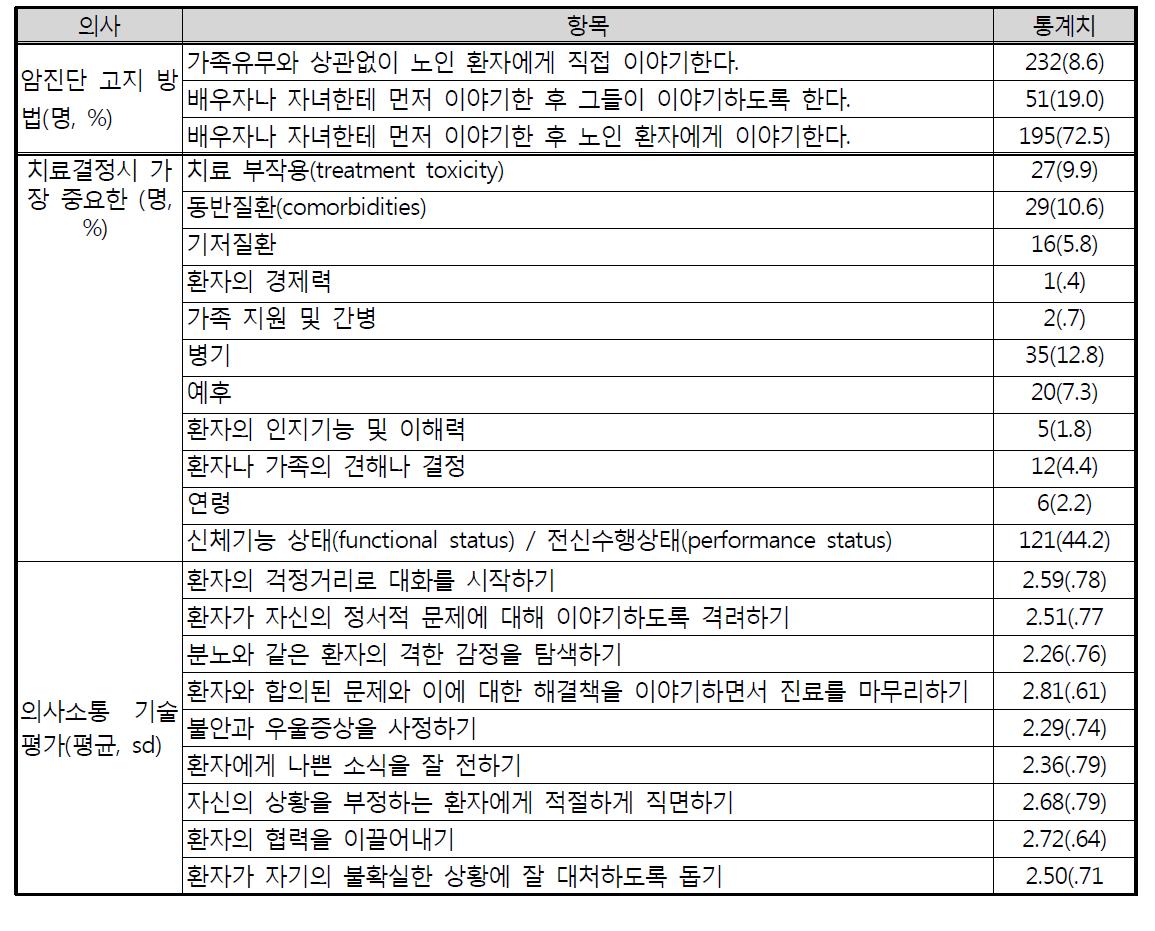 의사의 의사소통