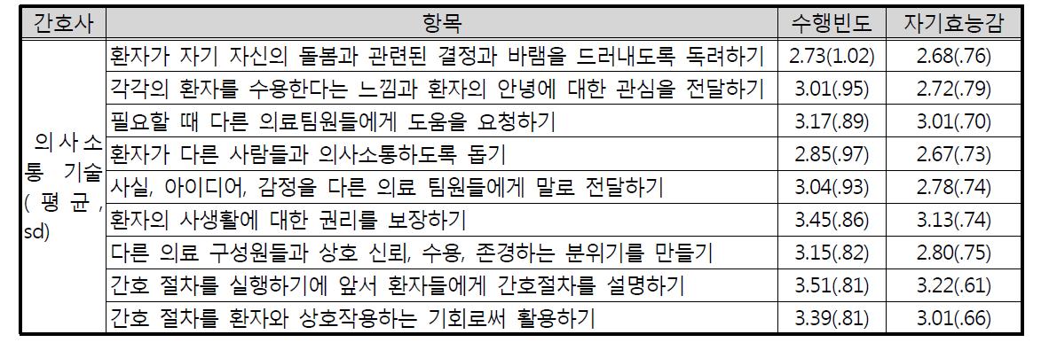 간호사의 의사소통기술