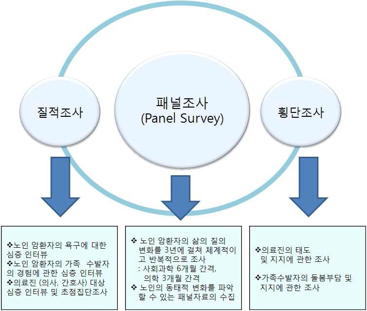 연구방법의 개요