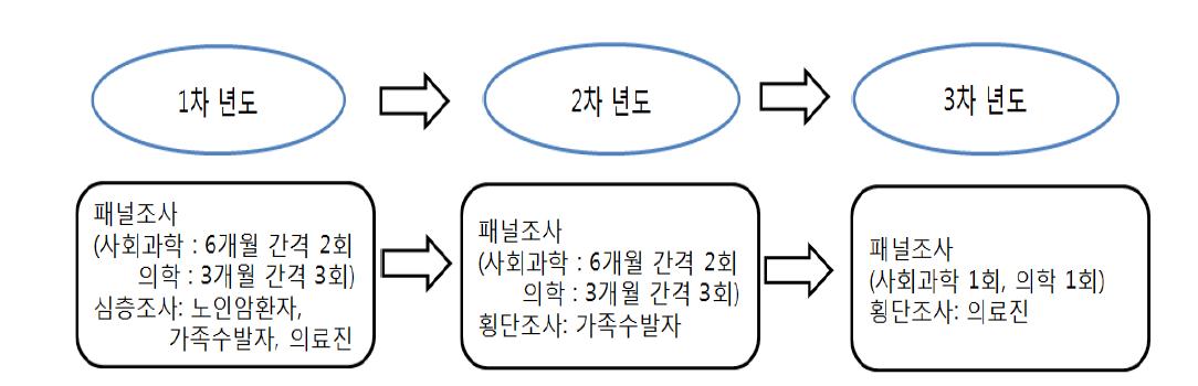 연차별 연구진행 계획